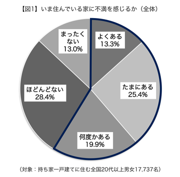 「家のこだわり」と「リフォーム」に関する調査