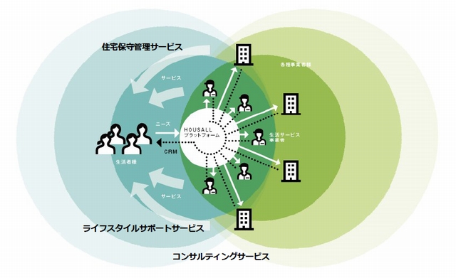 ＨＯＵＳＡＬＬのプラットフォーム展開のイメージ（プレス向け資料より）