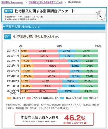 住宅購入に関する意識調査（第9回）