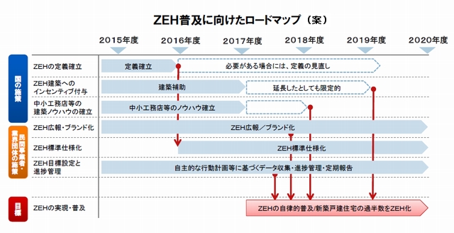ＺＥＨロードマップ
