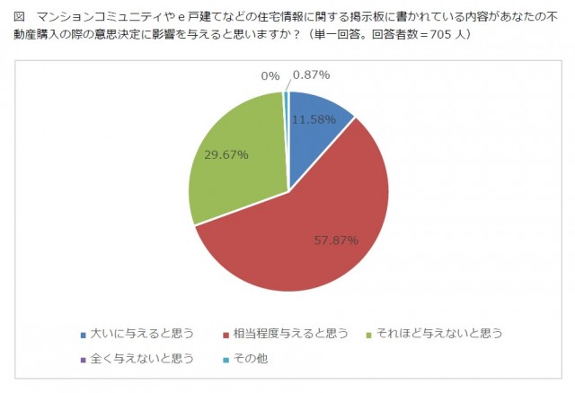 住宅関連のネット掲示板に書かれた内容が不動産購入時の意思決定に影響を与えると思うか聞いたところ、約７割が「与えると思う」と回答（同社によるアンケート調査）。