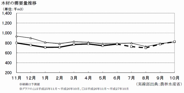 木材の需要量の推移２０１５年１０月予測