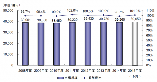 国内ホームセンター小売市場規模推移と予測