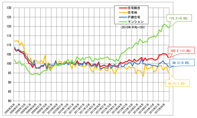不動産価格指数（住宅・全国）の推移