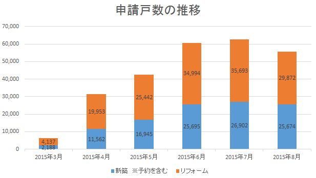 省エネ住宅ポイント２０１５年８月