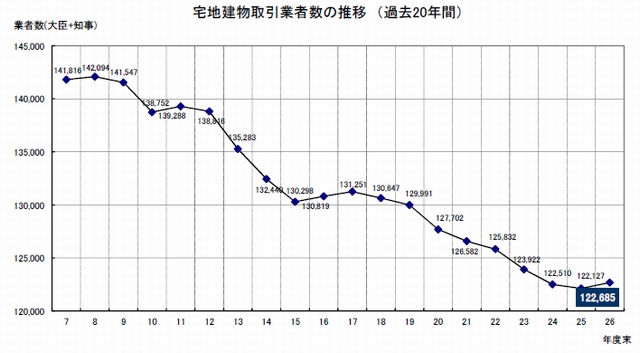 宅建業者数　２０１５年３月