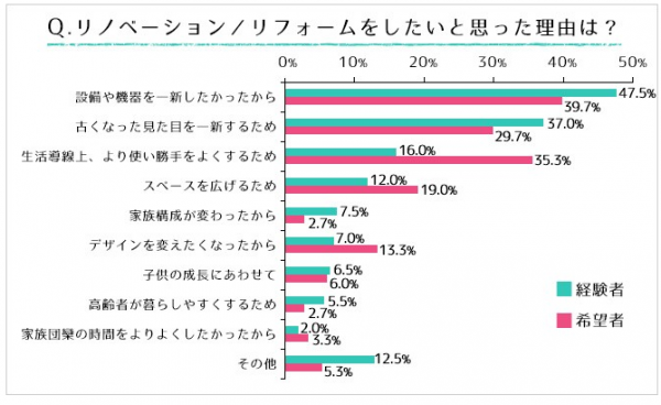 「住宅リノベーション/リフォームに関する意識実態調査」