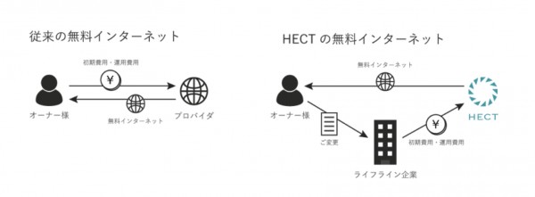 HECTのビジネスモデル