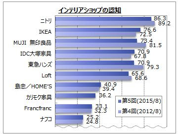 インテリアに関するアンケート調査