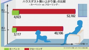 カーペット工業会が信大らと共同研究、ハウスダストの舞い上がり調査