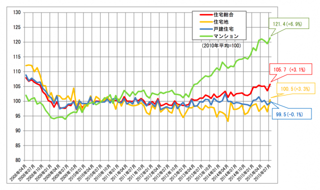 不動産価格指数（住宅・全国）
