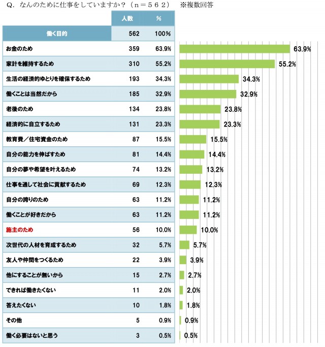 【プレスリリース】住宅建設で現場作業に関わる職人の実態調査　一般社団法人全日本工務店協会