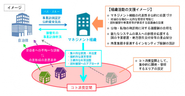 「目指すべきコト消費空間づくりの将来像」