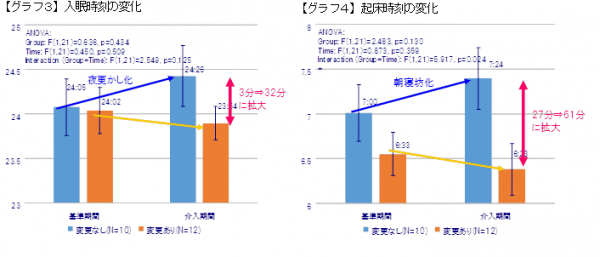 「快眠住宅に関する実験」