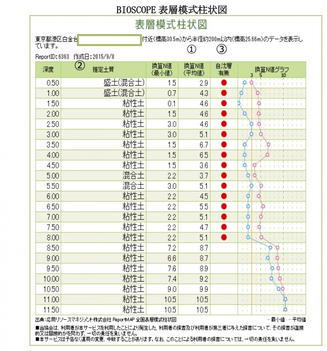 【一般社団法人住宅不動産資産価値保全保証協会：リリース】BIOSCOPE柱状模式図全国展開