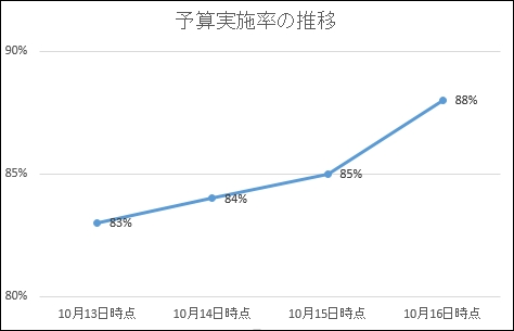 省エネ住宅ポイント予算実施率の推移　2015年10月16日時点