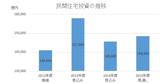 民間住宅投資　推移　2015年度見通し