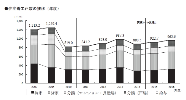 建設投資見通し　モデル