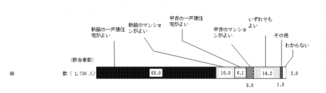 住宅を購入するとしたら新築か中古か