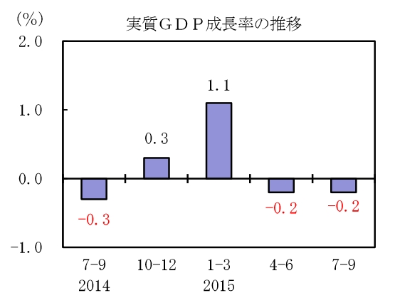 201579GDP速報実質