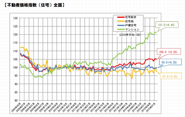 不動産価格指数（住宅）全国２０１５年８月