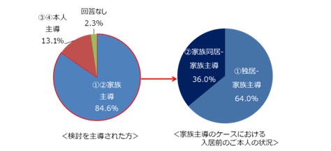 入居の検討形態
