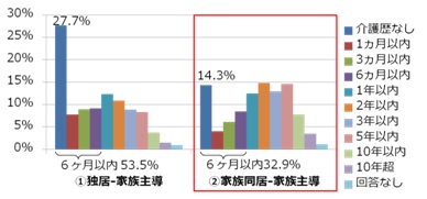 【家族主導のケースにおける入居までの介護期間】