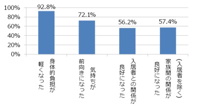  【家族同居-家族主導のケースにおける入居後の変化】
