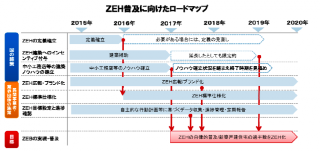 ＺＥＨ普及に向けたロードマップ