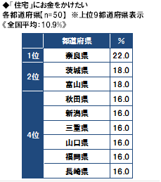 「47都道府県別 生活意識調査2015」
