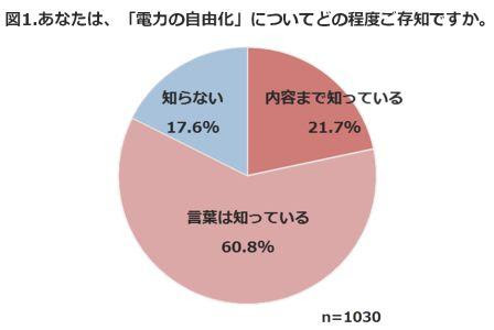 東京ガス　自由化認知度グラフ