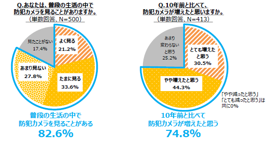 防犯カメラに関する意識調査