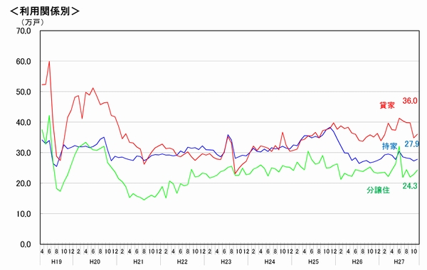 年率換算値の推移