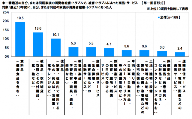 一番最近の自分、または同居家族の消費者被害・トラブルで、被害・トラブルにあった商品・サービス (単一回答形式)