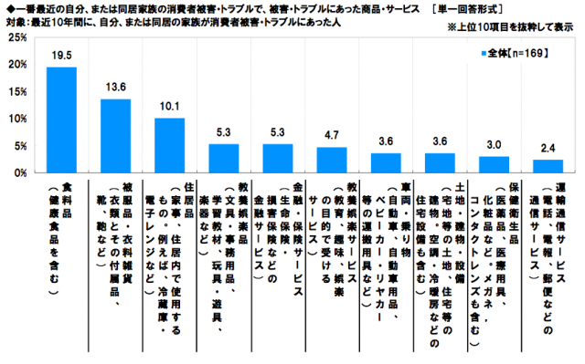 一番最近の自分、または同居家族の消費者被害・トラブルで、被害・トラブルにあった商品・サービス （単一回答形式）