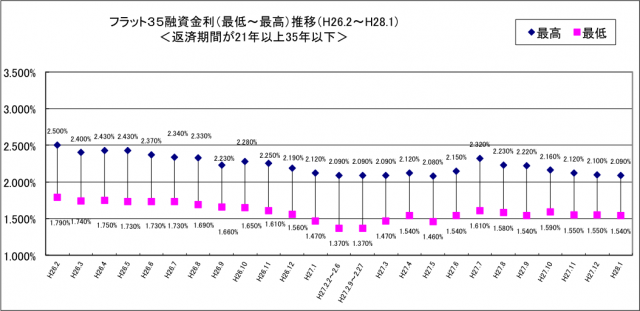１月フラット３５