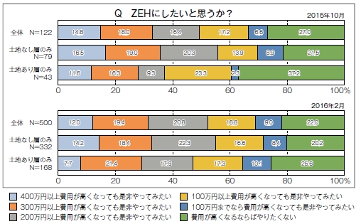 ZEHにしたいと思うか