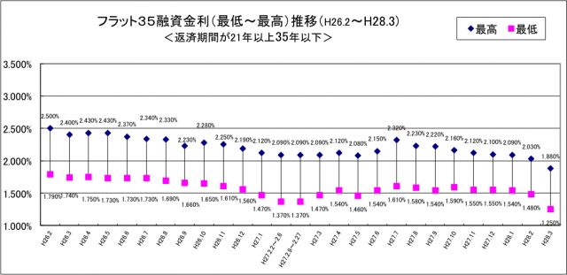 ３月のフラット３５の２１年以上