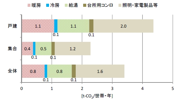 建て方別世帯あたり年間用途別ＣＯ２ 排出量（全国）