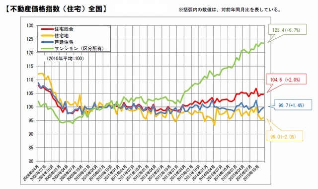 不動産価格指数２０１５年１２月