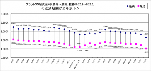 ３月フラット３５の２０年以下