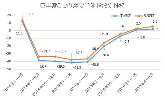 ジャパン建材　需要予測２０１６年４－６月