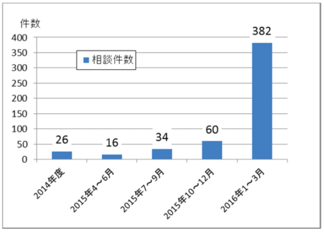 国民生活センター・消費生活センターへの相談状況