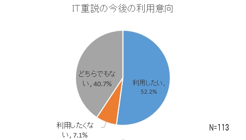 IT重説 利用意向 2016年3月