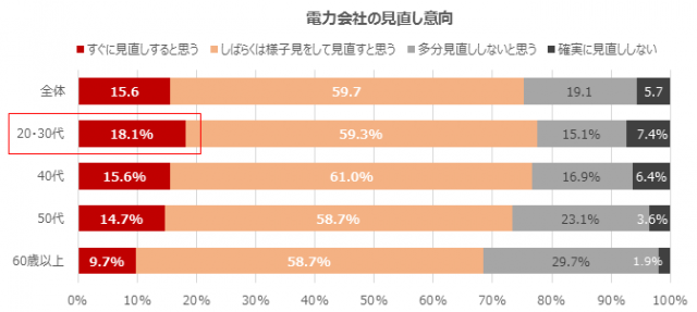 電力会社の見直し意向