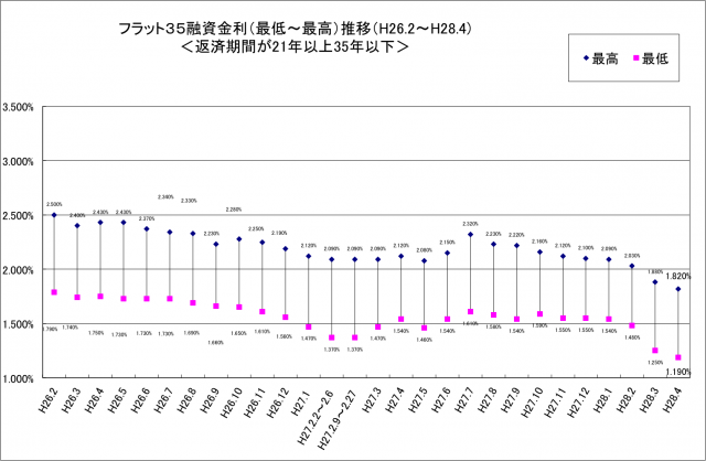 フラット３５４月