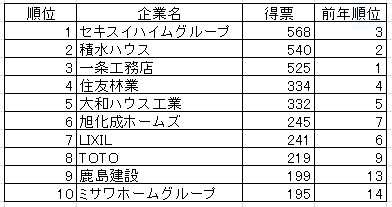 建設・住宅・インテリア業界ランキング