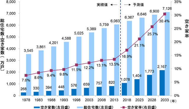 総住宅数、空き家数および空き家率の実績と予測結果