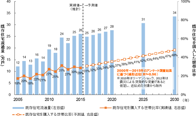 既存住宅流通量、既存住宅を購入した世帯比率の実績と予測結果