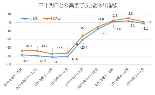 ジャパン建材　需要予測２０１６年７－９月